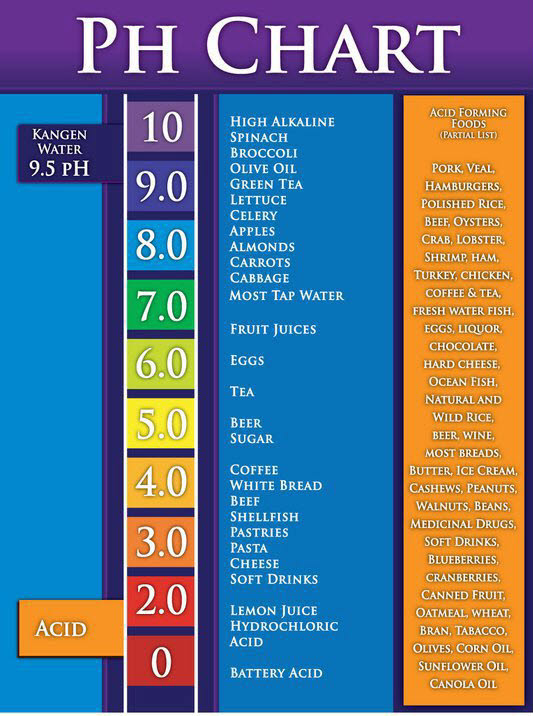 Cleaning Chemical PH Chart
